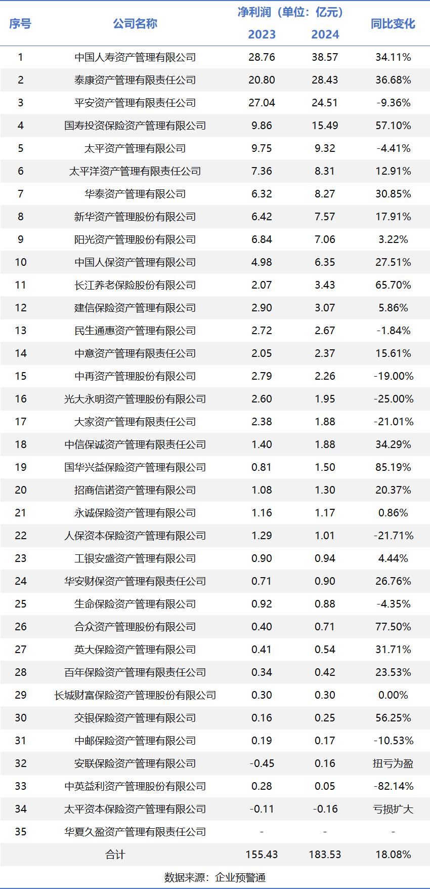 保险资管2024年经营盘点：行业营收突破415亿头部五强狂揽57%份额(图2)