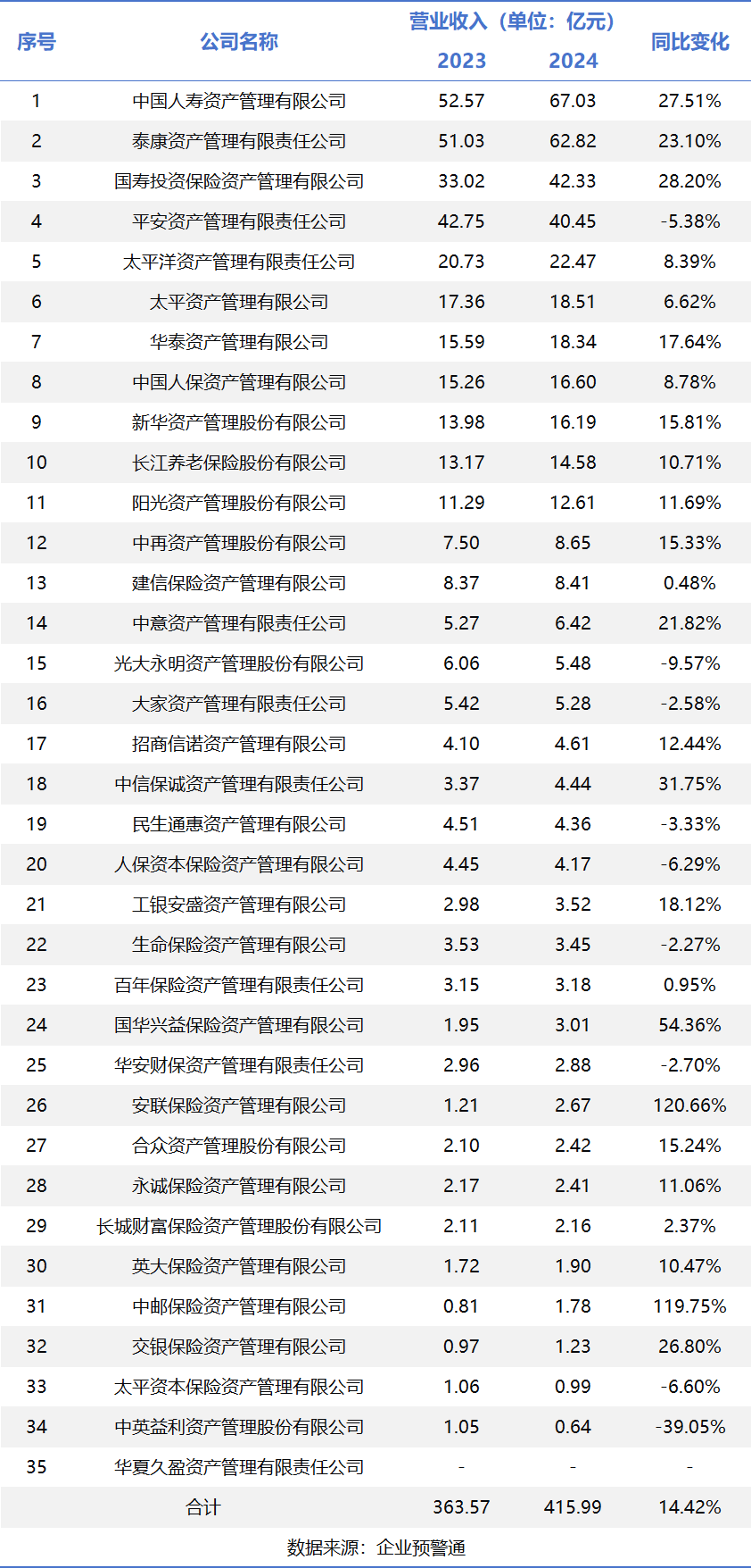 保险资管2024年经营盘点：行业营收突破415亿头部五强狂揽57%份额(图1)