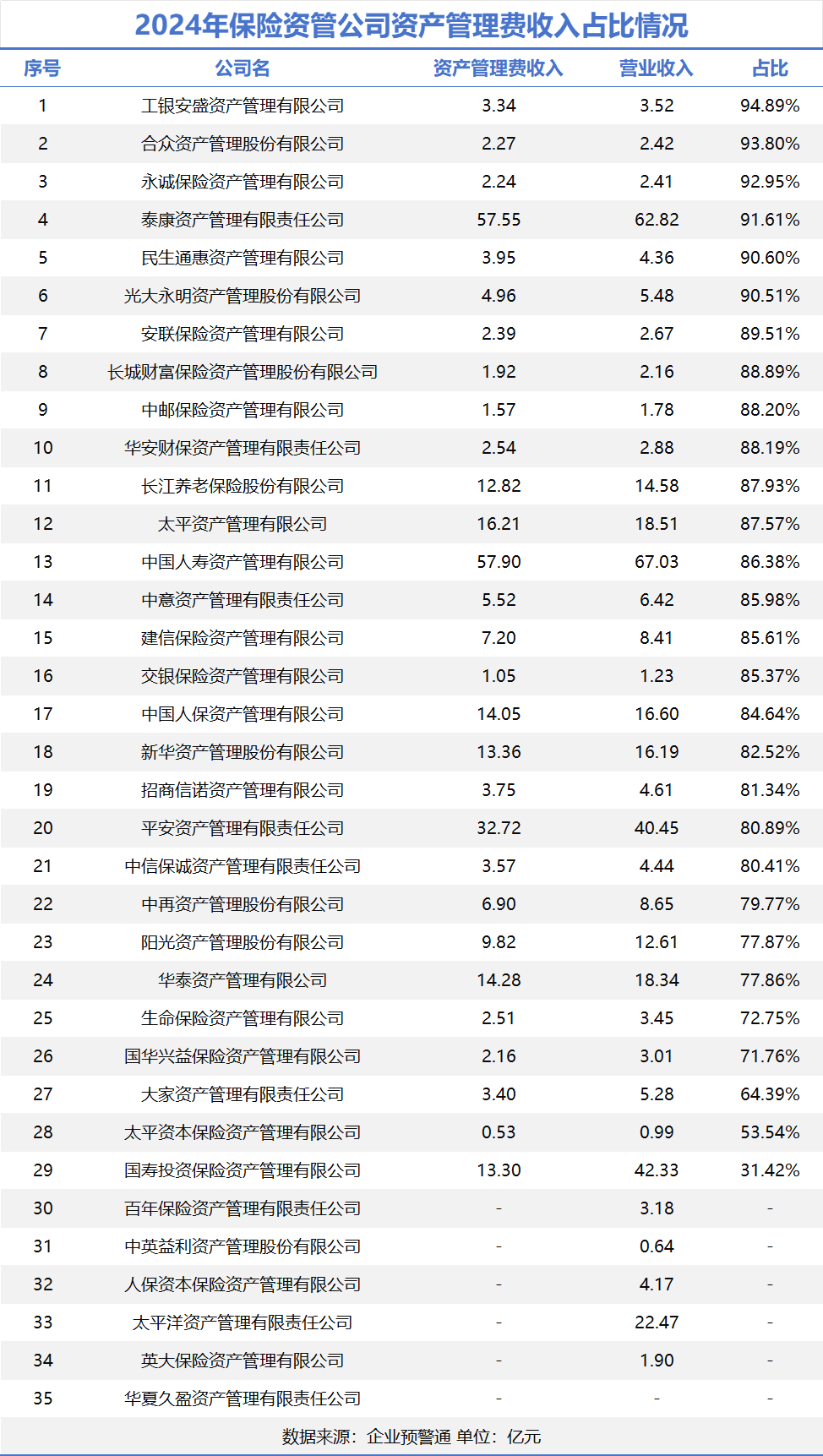 保险资管2024年经营盘点：行业营收突破415亿头部五强狂揽57%份额(图4)