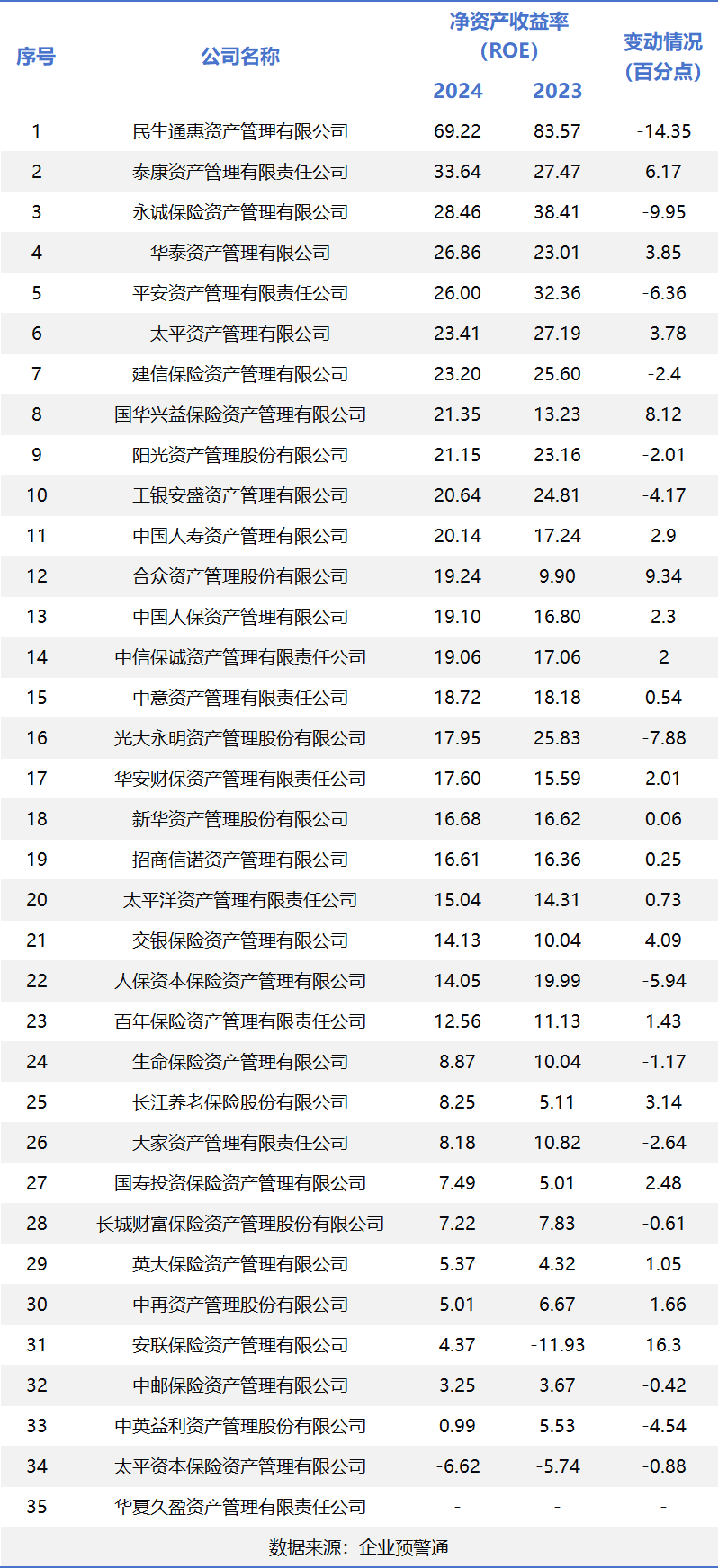 保险资管2024年经营盘点：行业营收突破415亿头部五强狂揽57%份额(图3)