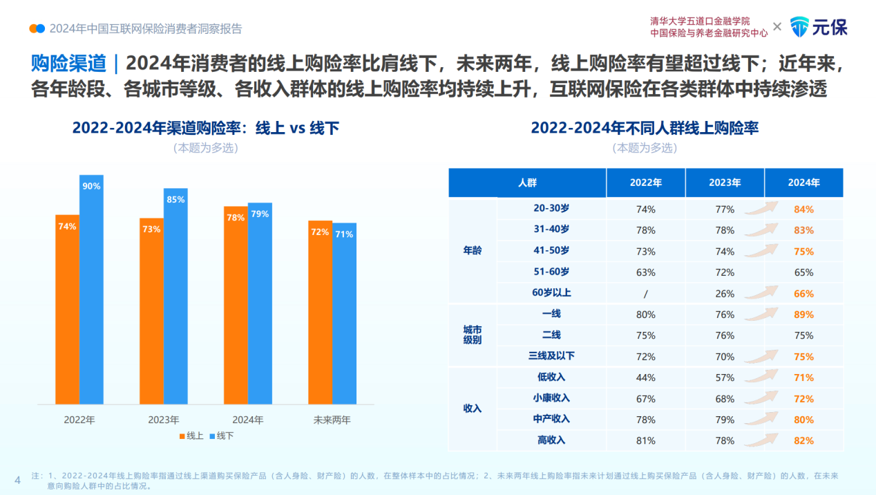 J9九游会网站：数智化赋能互联网保险“线上突围”消费者决策更加理性(图2)