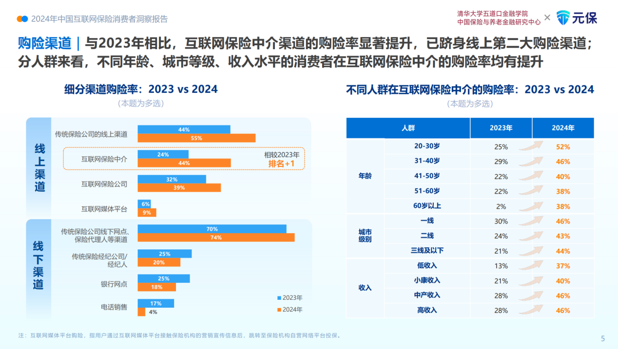 J9九游会网站：数智化赋能互联网保险“线上突围”消费者决策更加理性(图3)