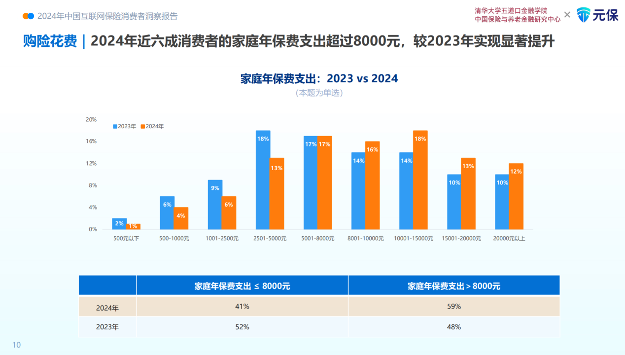 J9九游会网站：数智化赋能互联网保险“线上突围”消费者决策更加理性(图4)