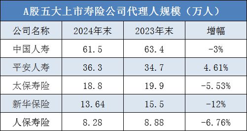 J9九游会网站：139万人！上市险企代理人数量企稳拐点要来了？(图1)