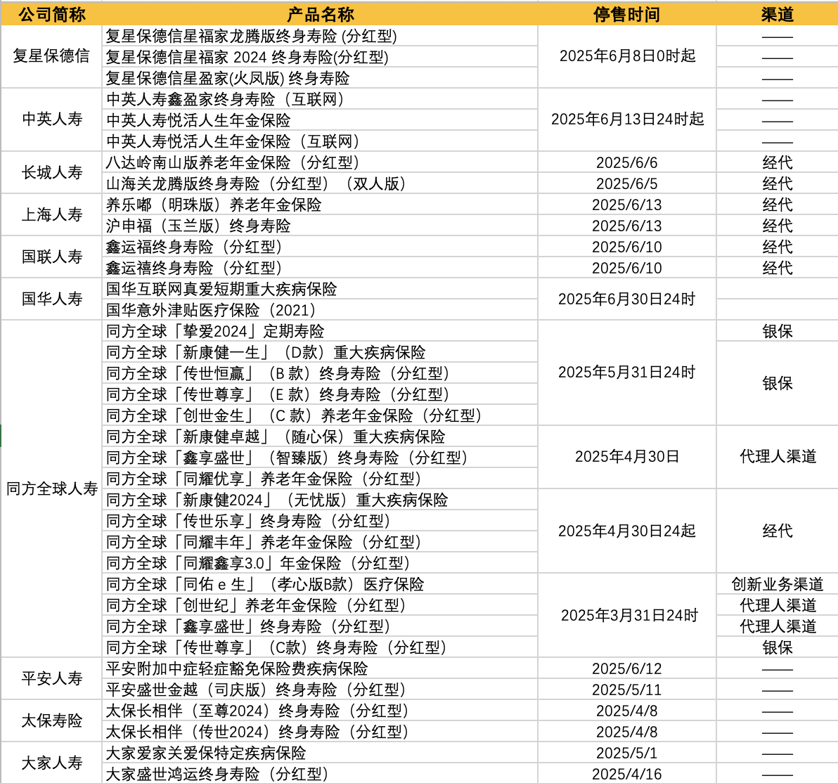 J9九游会网站：新一轮保险预定利率调降启幕合资公司同方全球人寿打响市场第一枪15%预定利率分红险上新(图3)