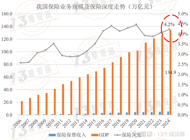 J9九游会：2024年各省保险深度：前六不仅有北上广、还有黑吉辽经济并不算发达的东三省仅低于北京说明了什么？(图1)