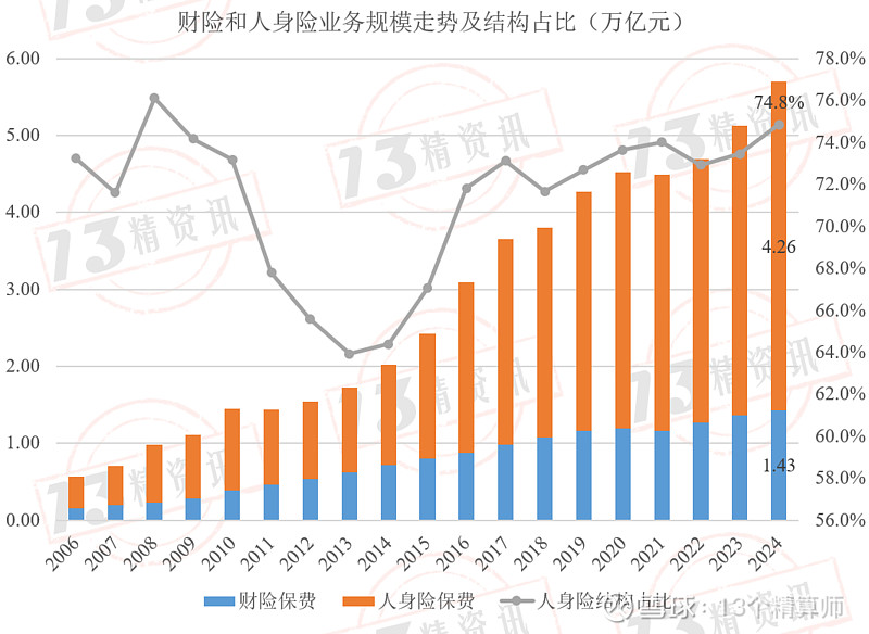 J9九游会：2024年各省保险深度：前六不仅有北上广、还有黑吉辽经济并不算发达的东三省仅低于北京说明了什么？(图2)