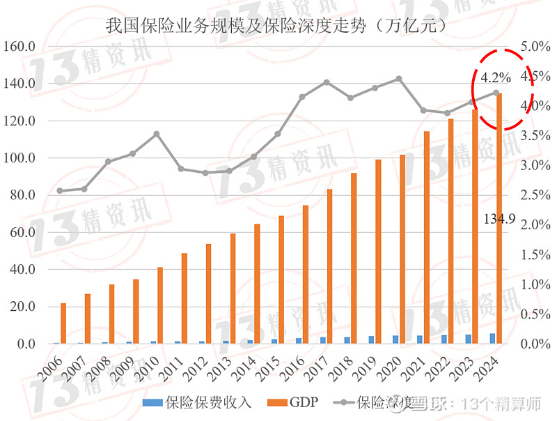 J9九游会：2024年各省保险深度：前六不仅有北上广、还有黑吉辽经济并不算发达的东三省仅低于北京说明了什么？(图3)