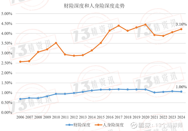 J9九游会：2024年各省保险深度：前六不仅有北上广、还有黑吉辽经济并不算发达的东三省仅低于北京说明了什么？(图4)