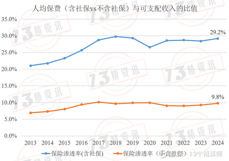 J9九游会：2024年各省保险深度：前六不仅有北上广、还有黑吉辽经济并不算发达的东三省仅低于北京说明了什么？(图6)