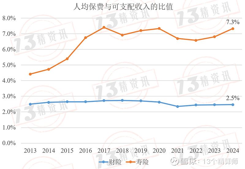 J9九游会：2024年各省保险深度：前六不仅有北上广、还有黑吉辽经济并不算发达的东三省仅低于北京说明了什么？(图8)