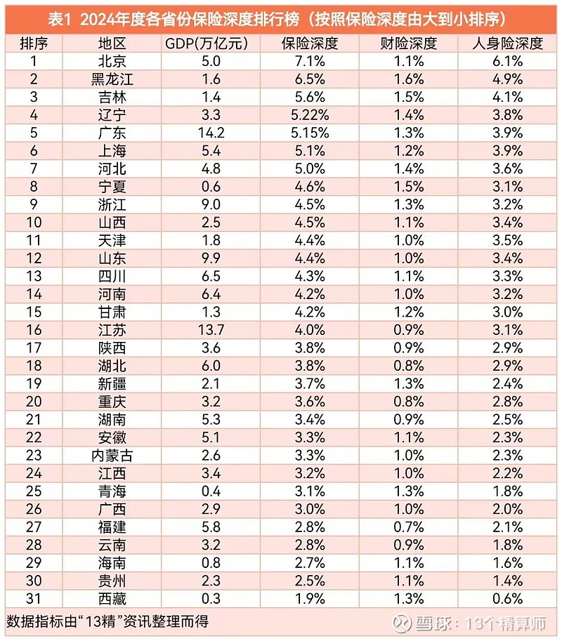 J9九游会：2024年各省保险深度：前六不仅有北上广、还有黑吉辽经济并不算发达的东三省仅低于北京说明了什么？(图15)