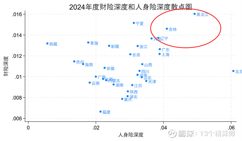 J9九游会：2024年各省保险深度：前六不仅有北上广、还有黑吉辽经济并不算发达的东三省仅低于北京说明了什么？(图16)