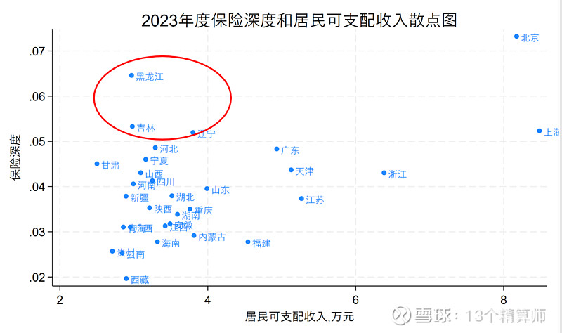 J9九游会：2024年各省保险深度：前六不仅有北上广、还有黑吉辽经济并不算发达的东三省仅低于北京说明了什么？(图17)