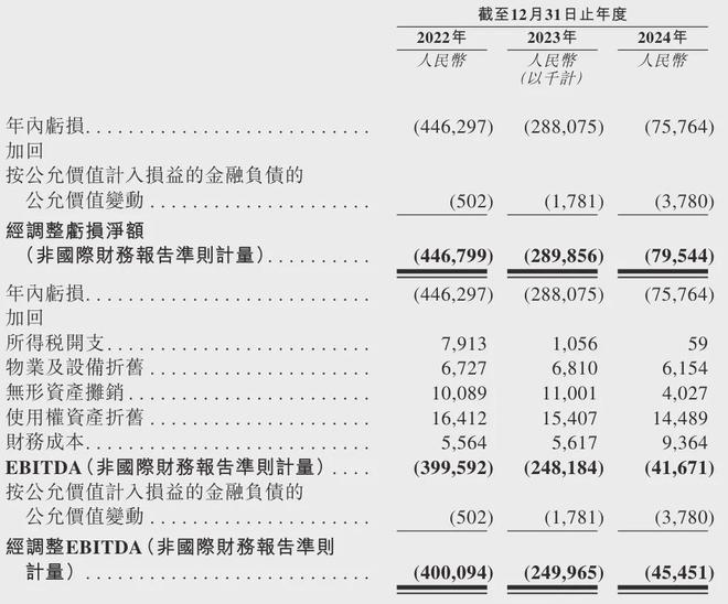 保险产业链上市爆发！镁信健康冲刺港股！年营收20亿亏损7577万(图5)