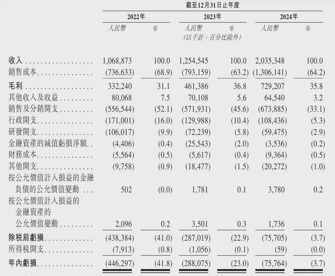 保险产业链上市爆发！镁信健康冲刺港股！年营收20亿亏损7577万(图4)