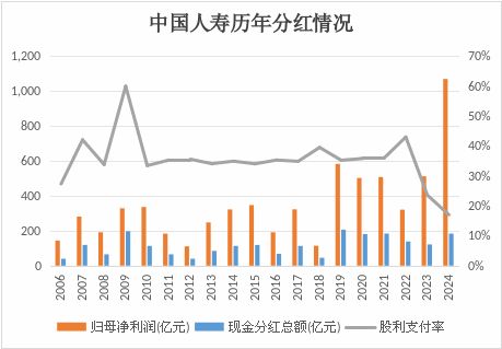 中国人寿2024年末期分红127亿！利润表现与分红策略呈分化趋势(图2)