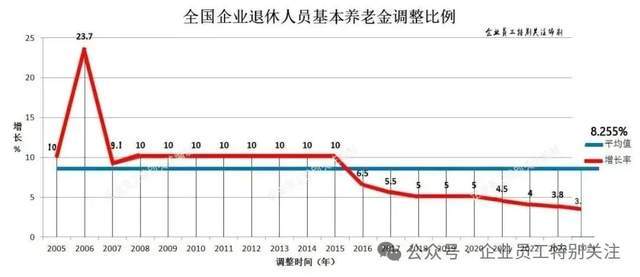 2005-2024年养老金调整时间与通知发布规律梳理：25调整引期待(图4)