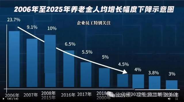 2005-2024年养老金调整时间与通知发布规律梳理：25调整引期待(图3)
