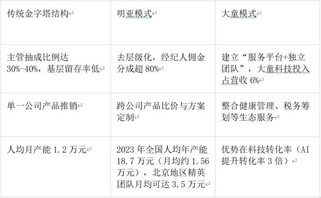 J9九游会网站：代理人“精英化”悖论：提质增效与规模萎缩的生死局(图2)
