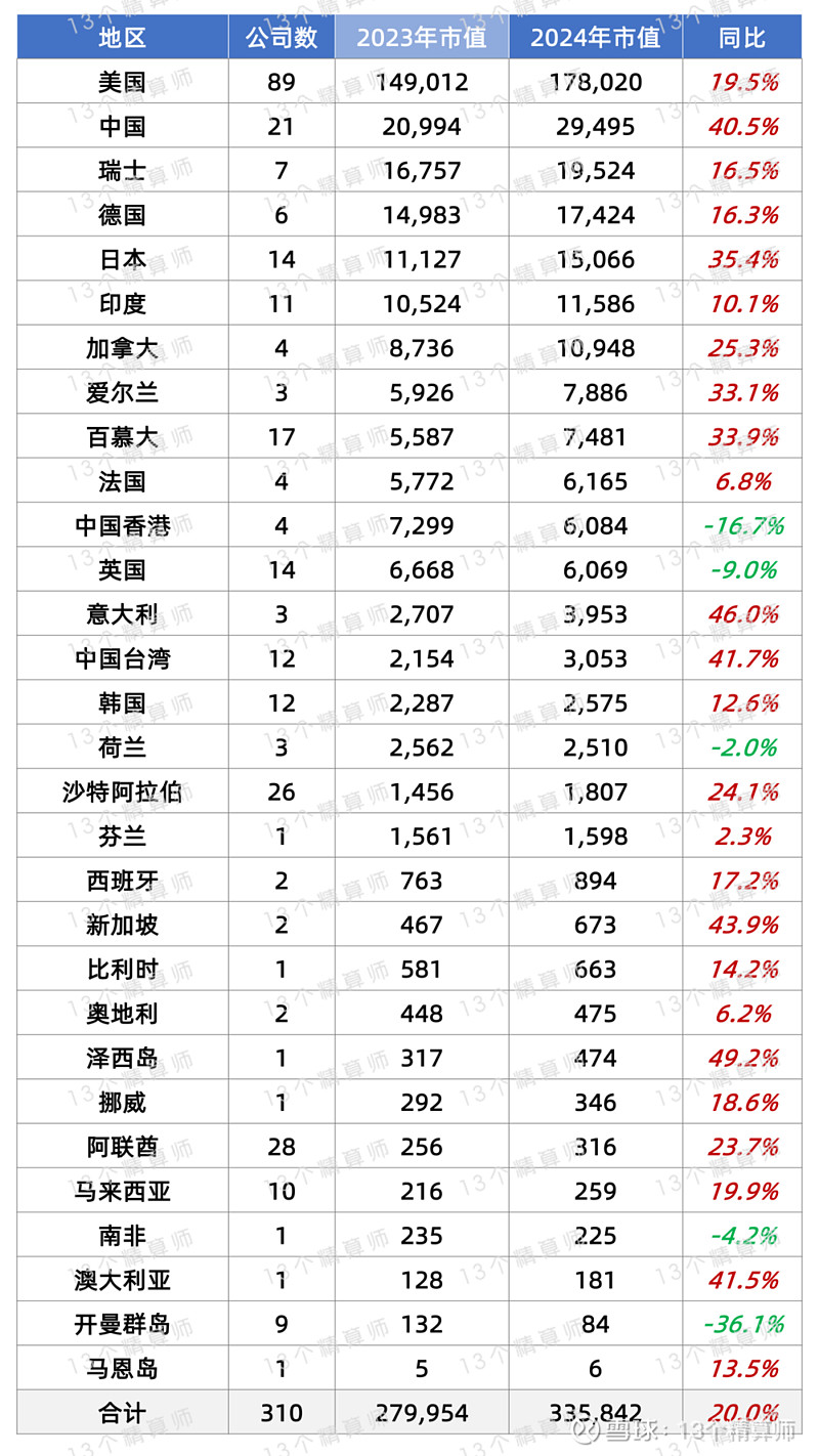 2024年世界保险市值百强：国寿第4、平安第5友邦第11人保和太保进TOP30！(图2)