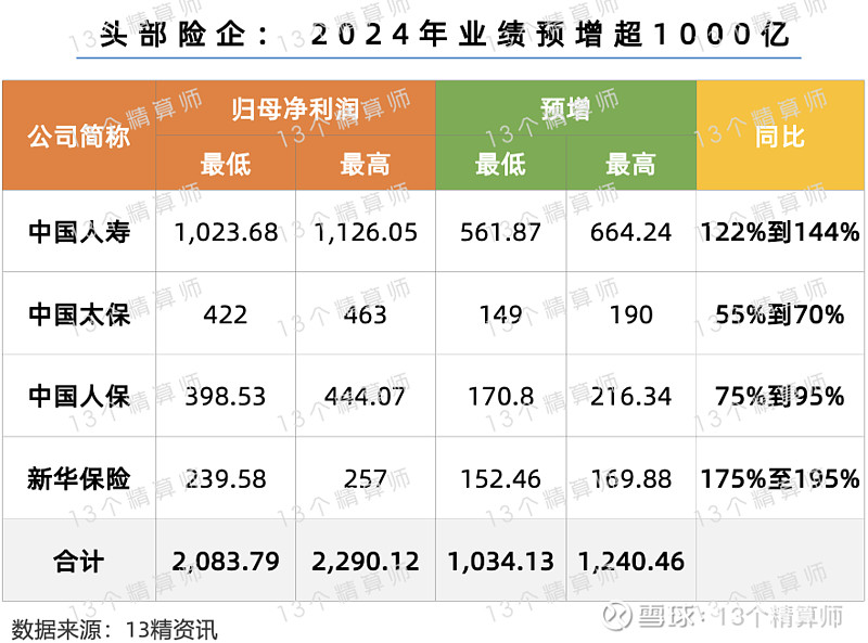 2024年世界保险市值百强：国寿第4、平安第5友邦第11人保和太保进TOP30！(图6)