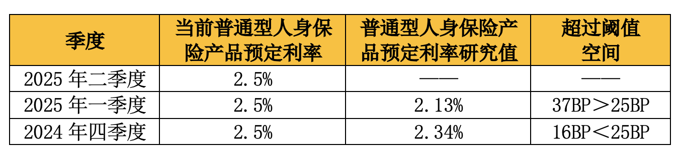 二季度人身险产品预定利率研究值或低于225%部分险企将于8月底完成新旧产品切换(图1)