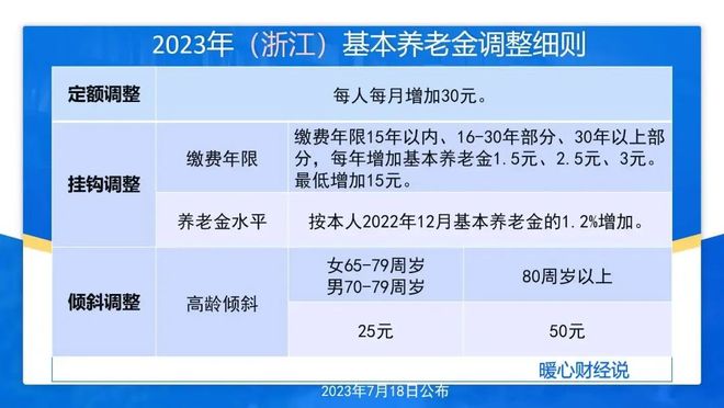 J9九游会：浙江省2025年养老金调整即将开始人均最多涨2%会有哪些变化？(图2)
