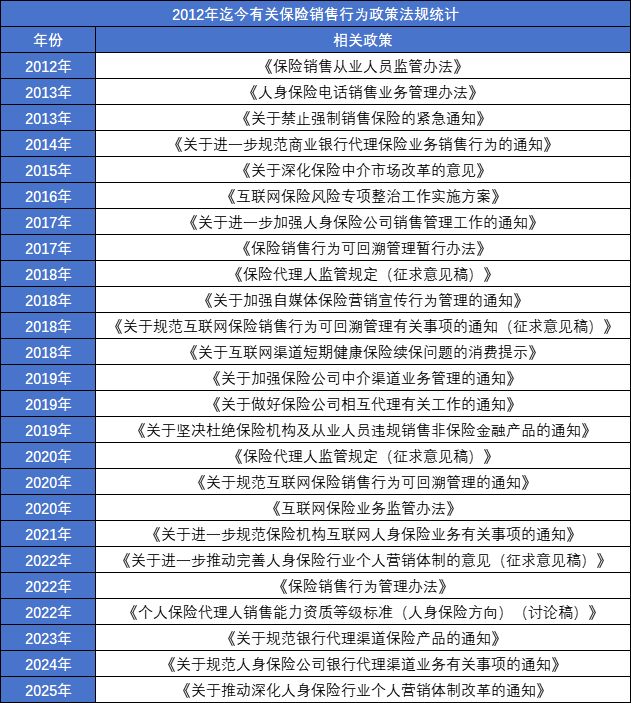 14年保险营销政策变迁史：从“人海战术”到专业化如何重塑百万销售大军？(图1)