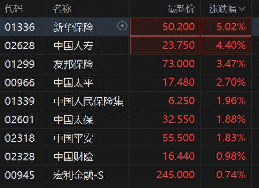 A股保险股强势：新华保险创历史新高中国平安创2024年11月以来新高中国人寿创2024年12月以来(图1)