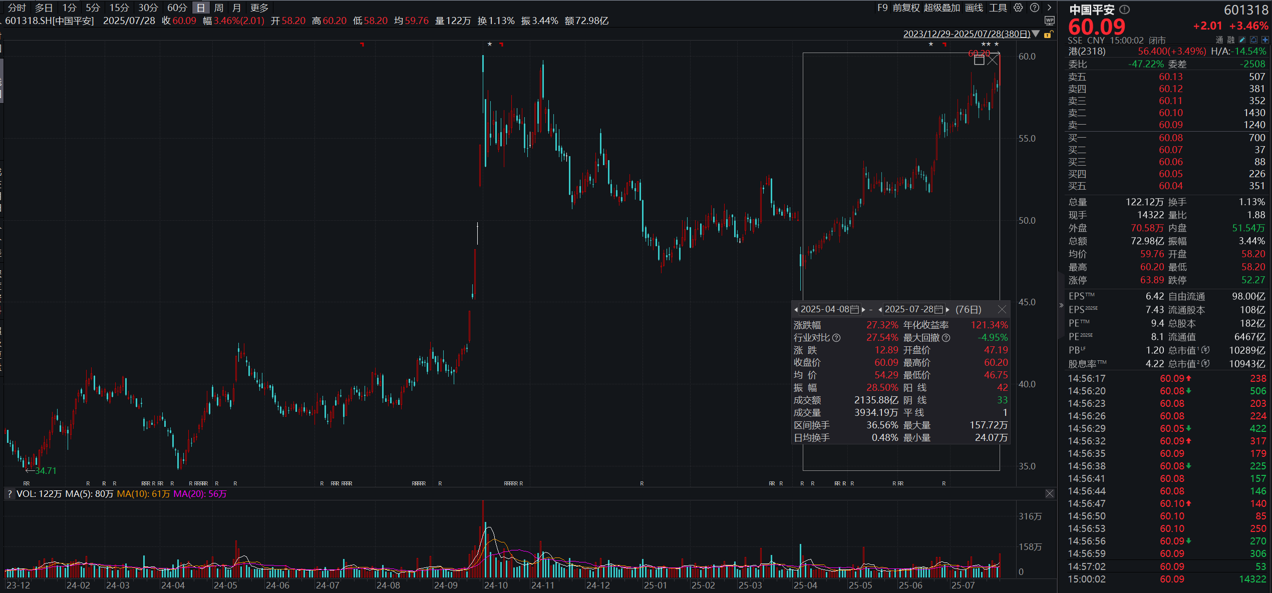 J9九游会网站：三个月市值增长近2500亿！股价冲破前高的中国平安旅途才刚刚开始？(图1)