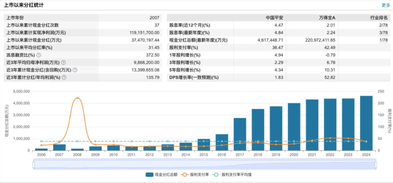 J9九游会网站：三个月市值增长近2500亿！股价冲破前高的中国平安旅途才刚刚开始？(图4)