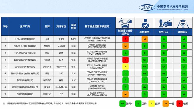 中国保险汽车安全指数（C-IASI）2024年测评车型第三次结果发布(图1)