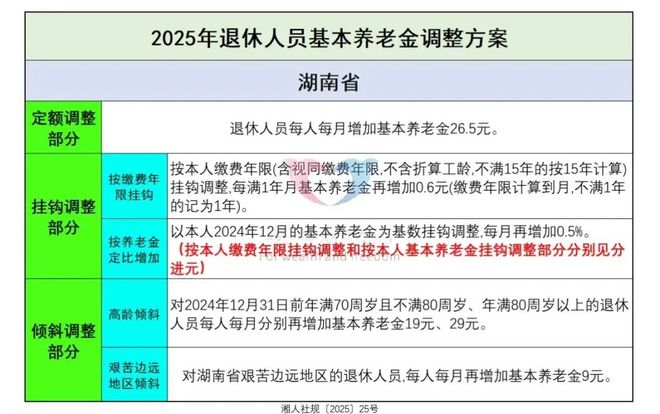 湖南省2025年养老金调整将至工龄40年养老金4000元能涨多少？(图2)