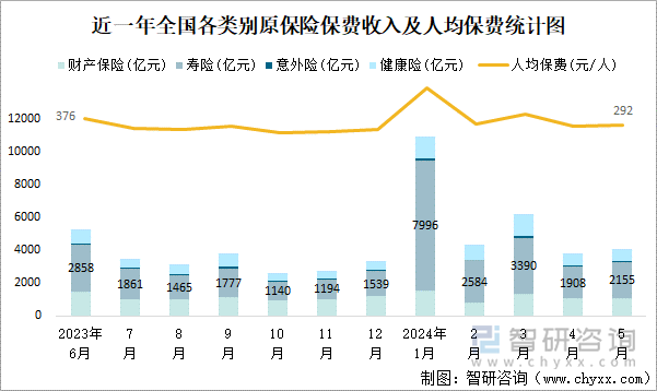 2024年1-5月全国原保险保费收入共计2949021亿元同比增长1019%(图1)