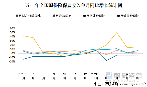 2024年1-5月全国原保险保费收入共计2949021亿元同比增长1019%(图2)