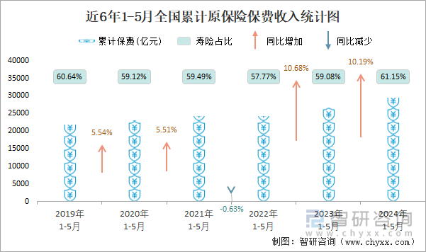 2024年1-5月全国原保险保费收入共计2949021亿元同比增长1019%(图3)