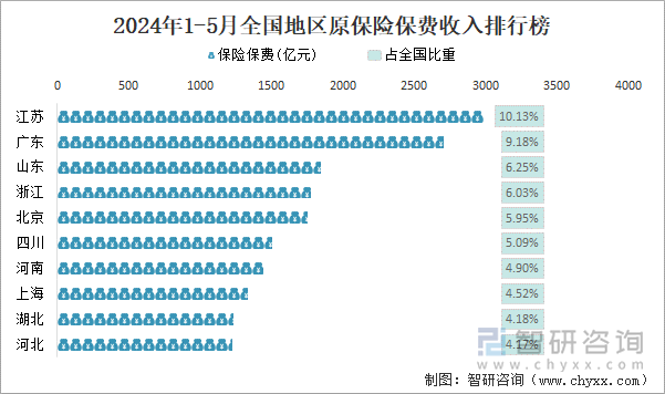 2024年1-5月全国原保险保费收入共计2949021亿元同比增长1019%(图4)