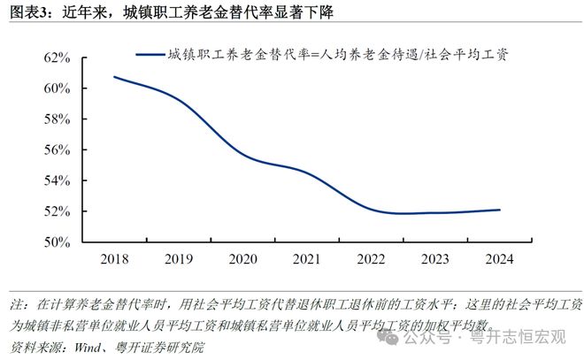 J9九游会网站：让养老更有“底”让消费更有“力”——完善基本养老保险的四个建议宏观经济(图3)