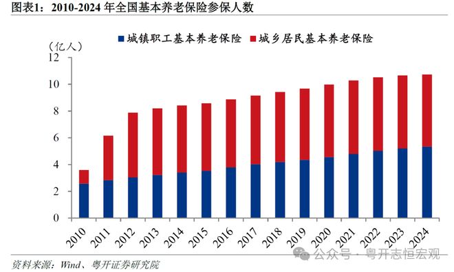 J9九游会网站：让养老更有“底”让消费更有“力”——完善基本养老保险的四个建议宏观经济(图1)