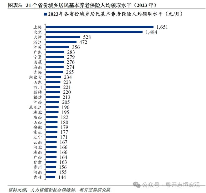 J9九游会网站：让养老更有“底”让消费更有“力”——完善基本养老保险的四个建议宏观经济(图5)