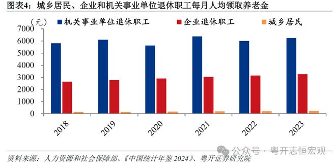 J9九游会网站：让养老更有“底”让消费更有“力”——完善基本养老保险的四个建议宏观经济(图4)