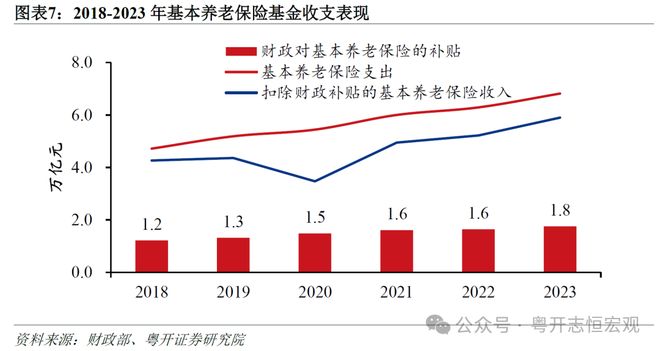 J9九游会网站：让养老更有“底”让消费更有“力”——完善基本养老保险的四个建议宏观经济(图7)