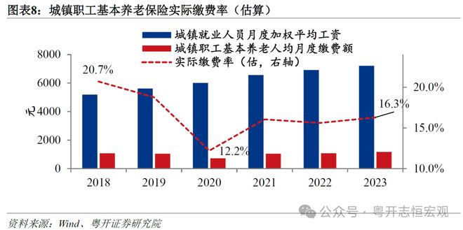 J9九游会网站：让养老更有“底”让消费更有“力”——完善基本养老保险的四个建议宏观经济(图8)