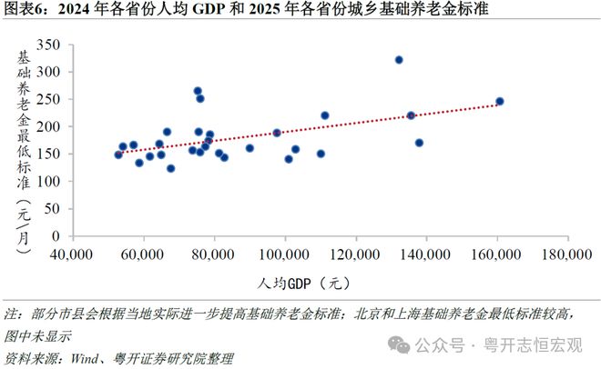 J9九游会网站：让养老更有“底”让消费更有“力”——完善基本养老保险的四个建议宏观经济(图6)