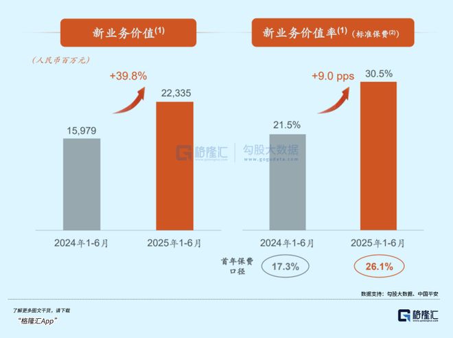 藏在中国平安中期答卷里的确定性：保险跃进、生态造血与价值逻辑(图2)
