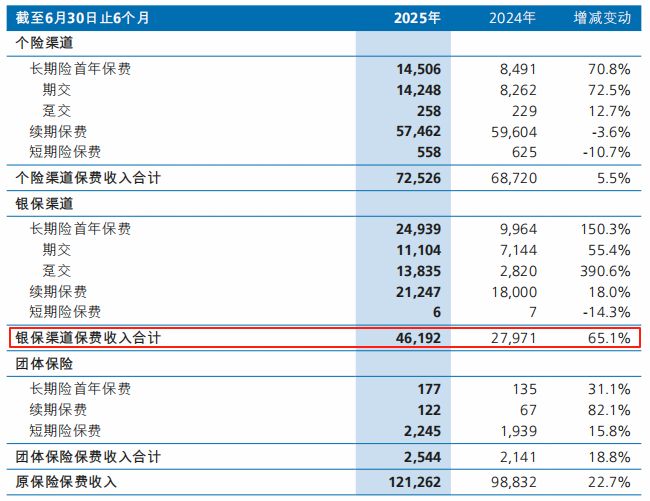 J9九游会网站：新华保险半年报点评：投资助力利润大涨银保强势下个险有隐忧！(图1)
