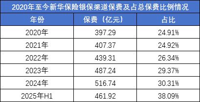 J9九游会网站：新华保险半年报点评：投资助力利润大涨银保强势下个险有隐忧！(图2)