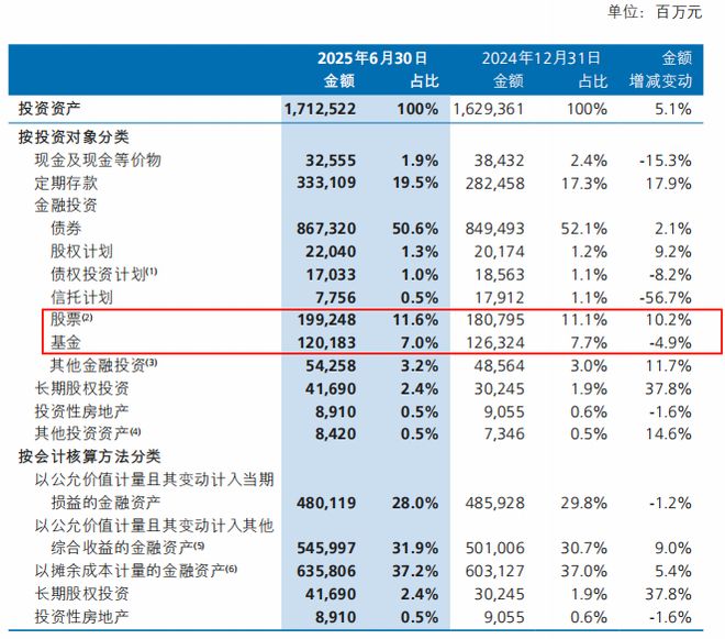 J9九游会网站：新华保险半年报点评：投资助力利润大涨银保强势下个险有隐忧！(图3)