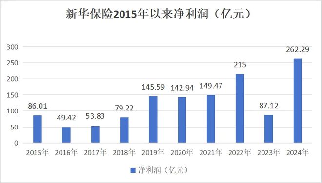 J9九游会网站：新华保险半年报点评：投资助力利润大涨银保强势下个险有隐忧！(图4)
